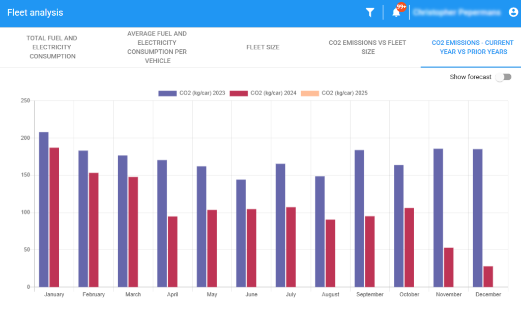 NEOFLEET analysis : CO2 emissions evolution