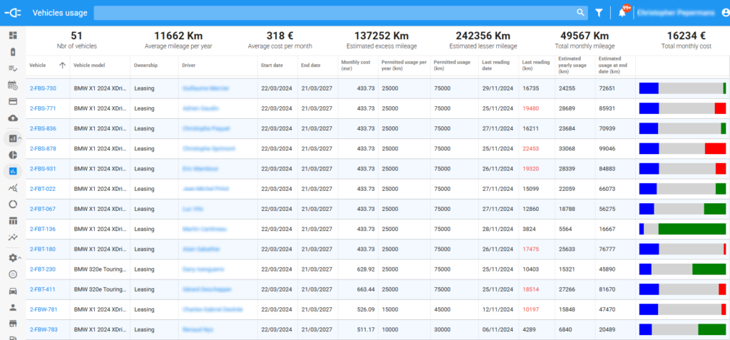 Follow-up of leasing contracts to help you identify which drivers will be subject to additional invoicing
