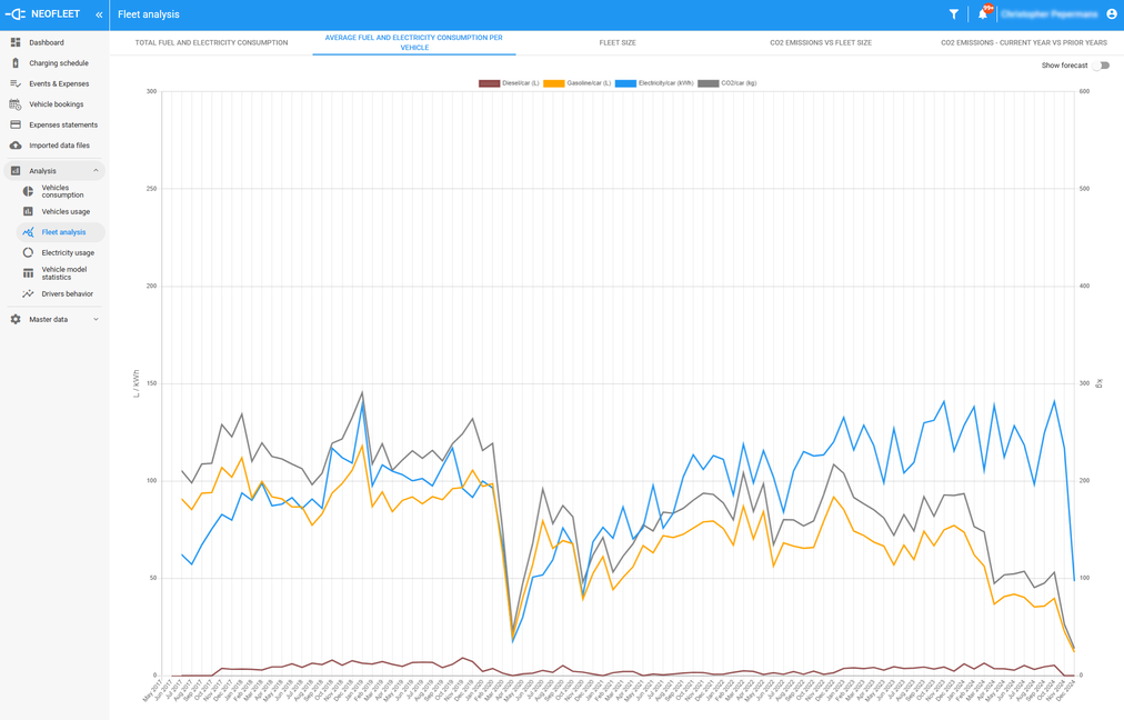 NEOFLEET report: Fleet composition evolution (thermic, EV, hybrid)